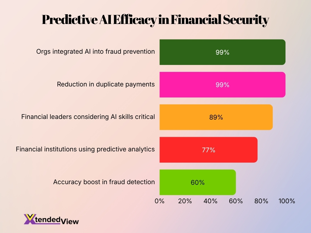 Predictive Ai Efficacy In Financial Security