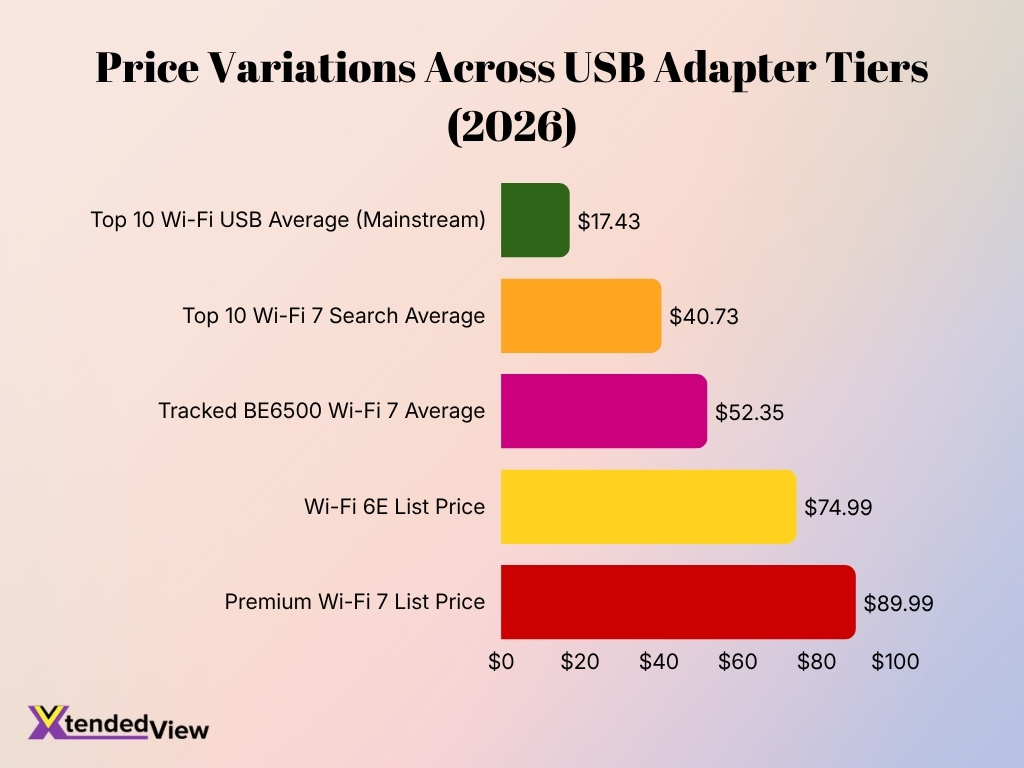 Price Variations Across Usb Adapter Tiers 2026