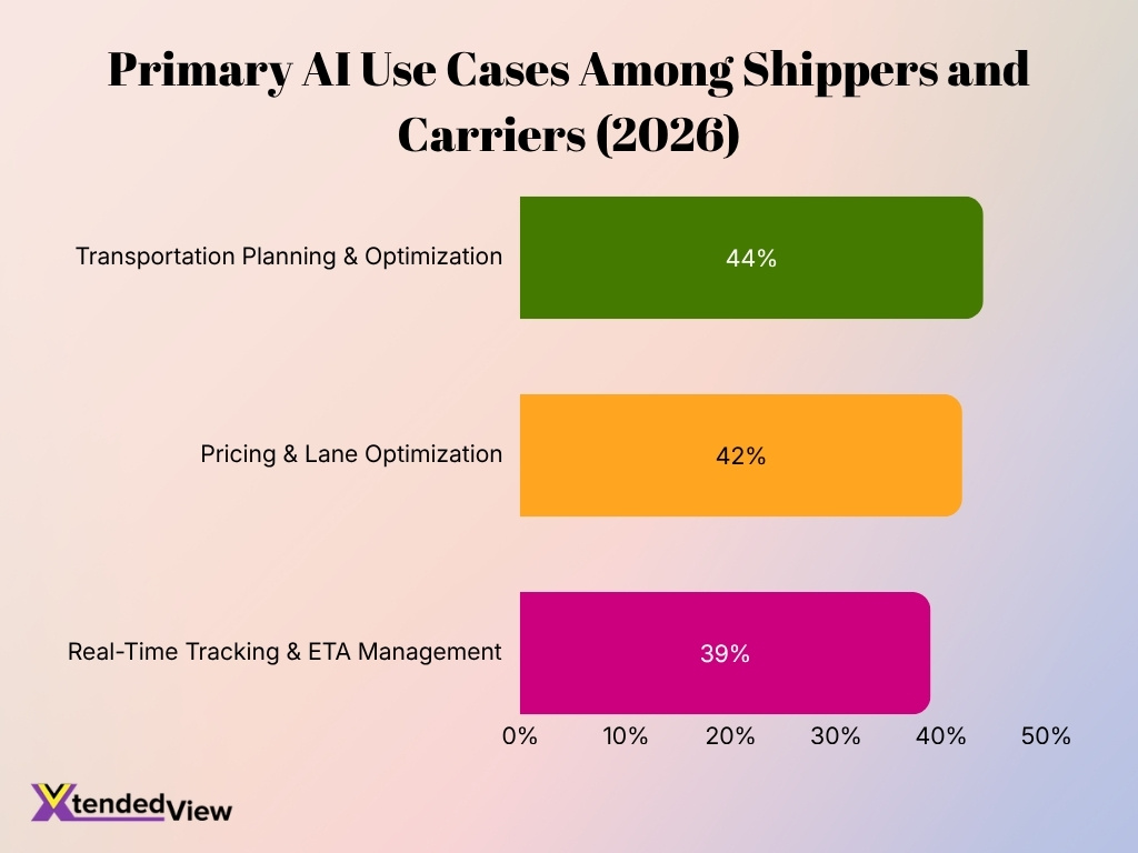 Primary Ai Use Cases Among Shippers And Carriers 2026