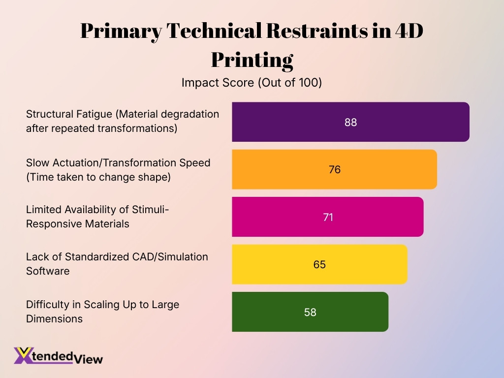 Primary Technical Restraints In 4d Printing