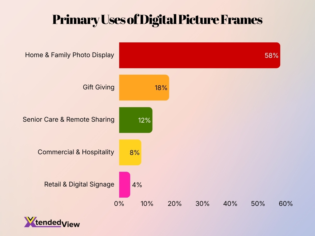 Primary Uses Of Digital Picture Frames