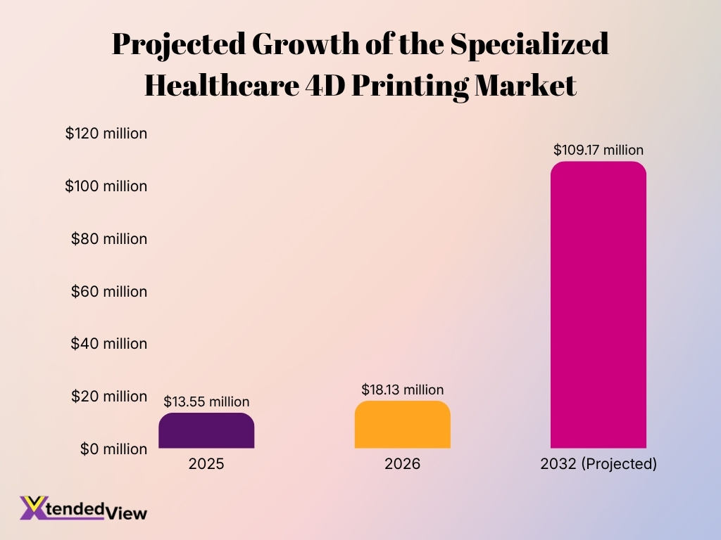 Projected Growth Of The Specialized Healthcare 4d Printing Market