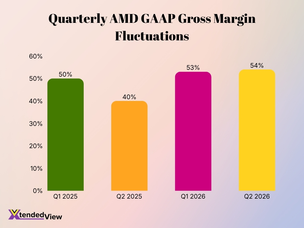 Quarterly Gaap Gross Margin Fluctuations