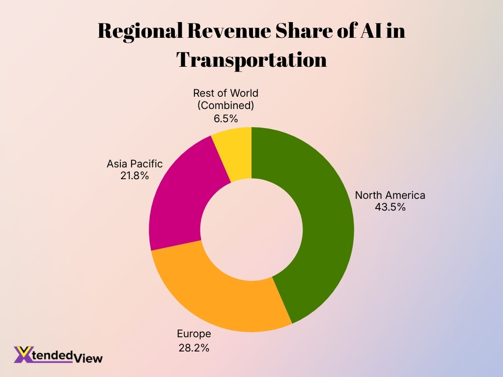 Regional Revenue Share Of Ai In Transportation