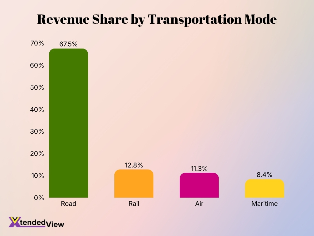 Revenue Share By Transportation Mode