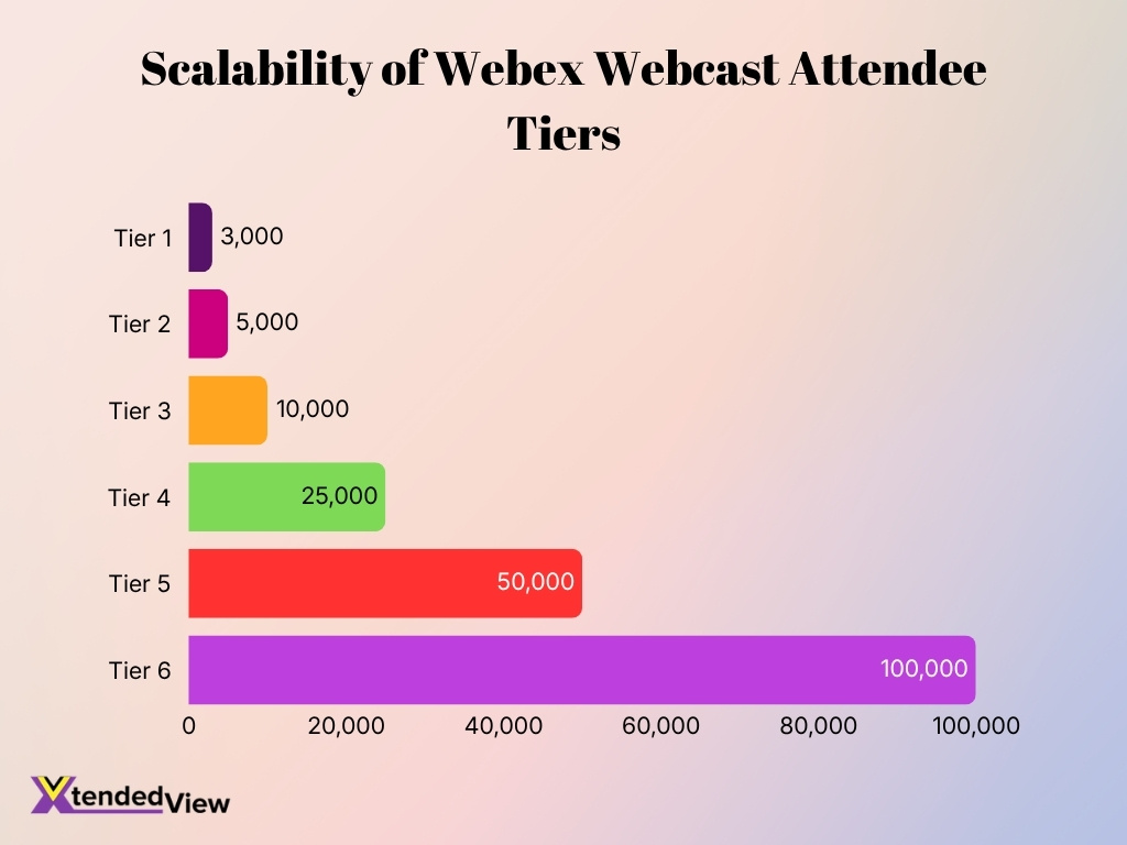 Scalability Of Webex Webcast Attendee Tiers