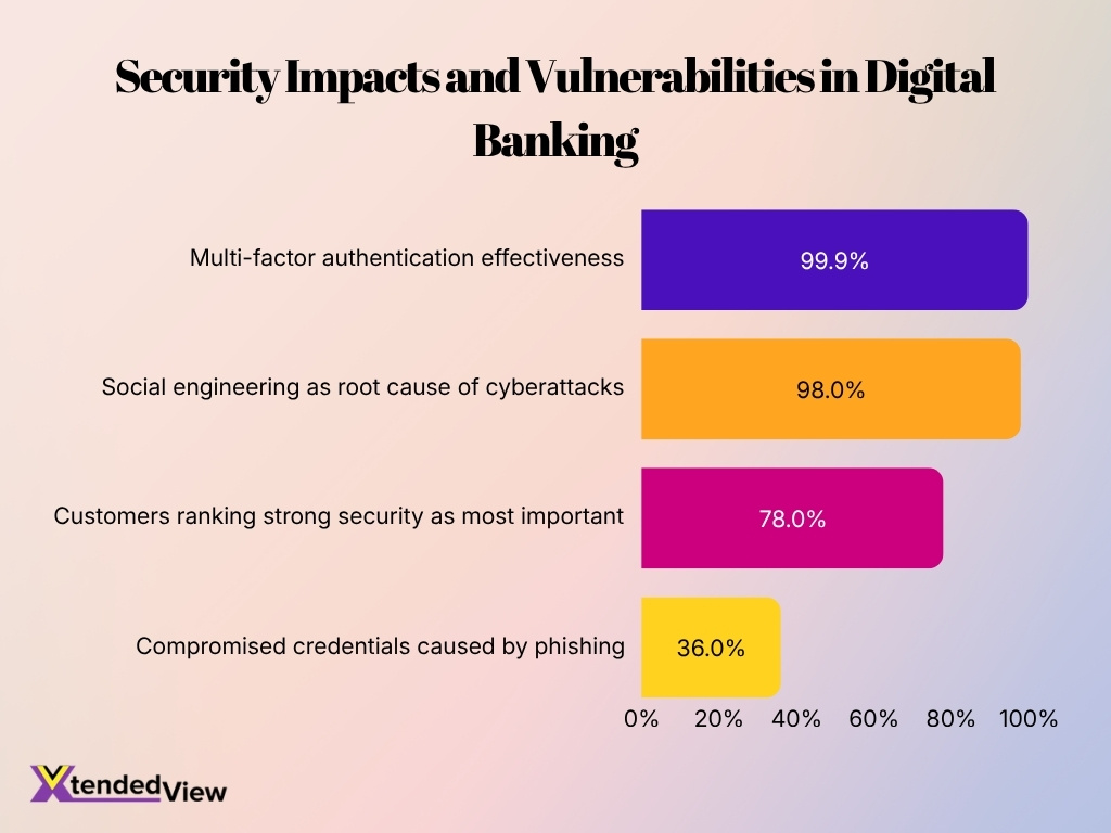 Security Impacts And Vulnerabilities In Digital Banking