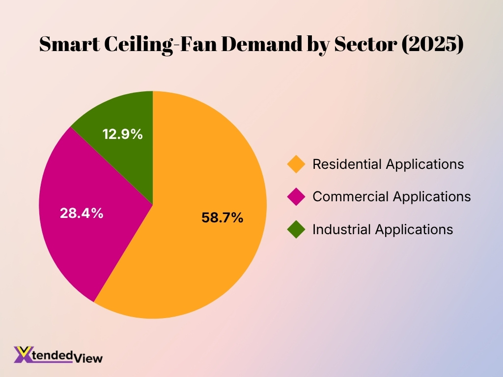 Smart Ceiling Fan Demand By Sector 2025