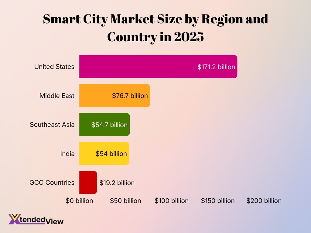 Smart City Market Size By Region And Country In 2025