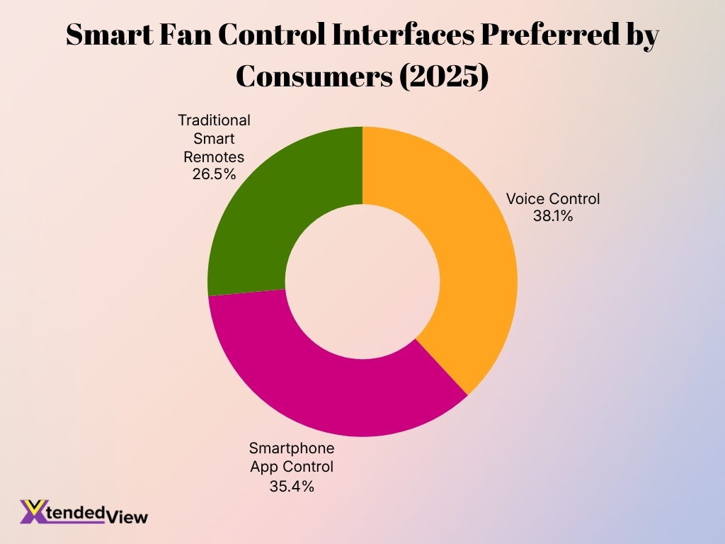 Smart Fan Control Interfaces Preferred By Consumers 2025