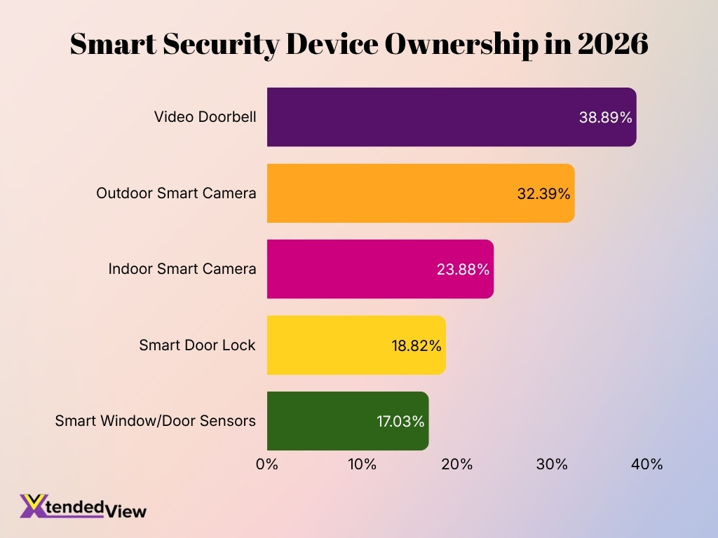 Smart Security Device Ownership In 2026