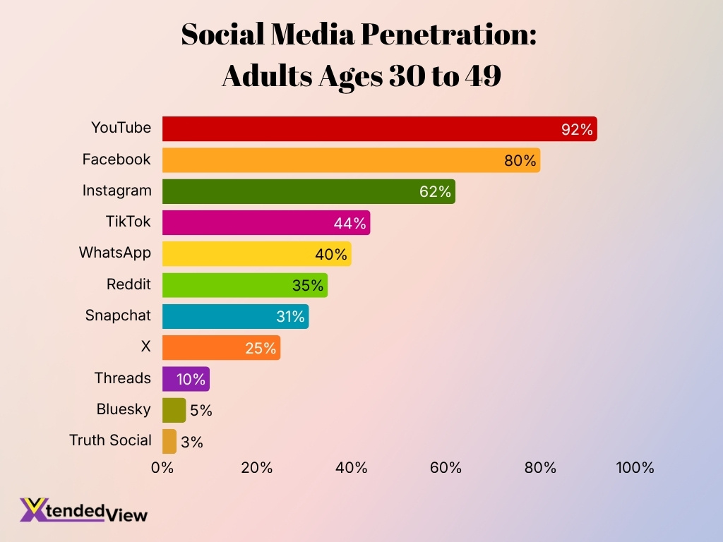 Social Media Penetration Adults Ages 30 To 49
