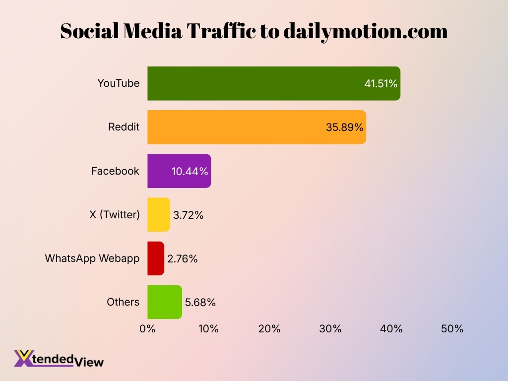 Social Media Traffic To Dailymotion