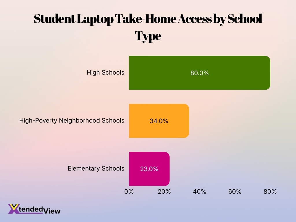 Student Laptop Take Home Access By School Type