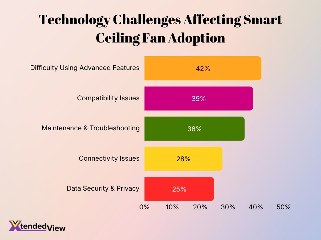 Technology Challenges Affecting Smart Ceiling Fan Adoption