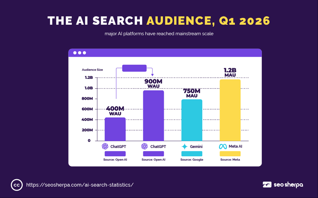 The Ai Search Audience