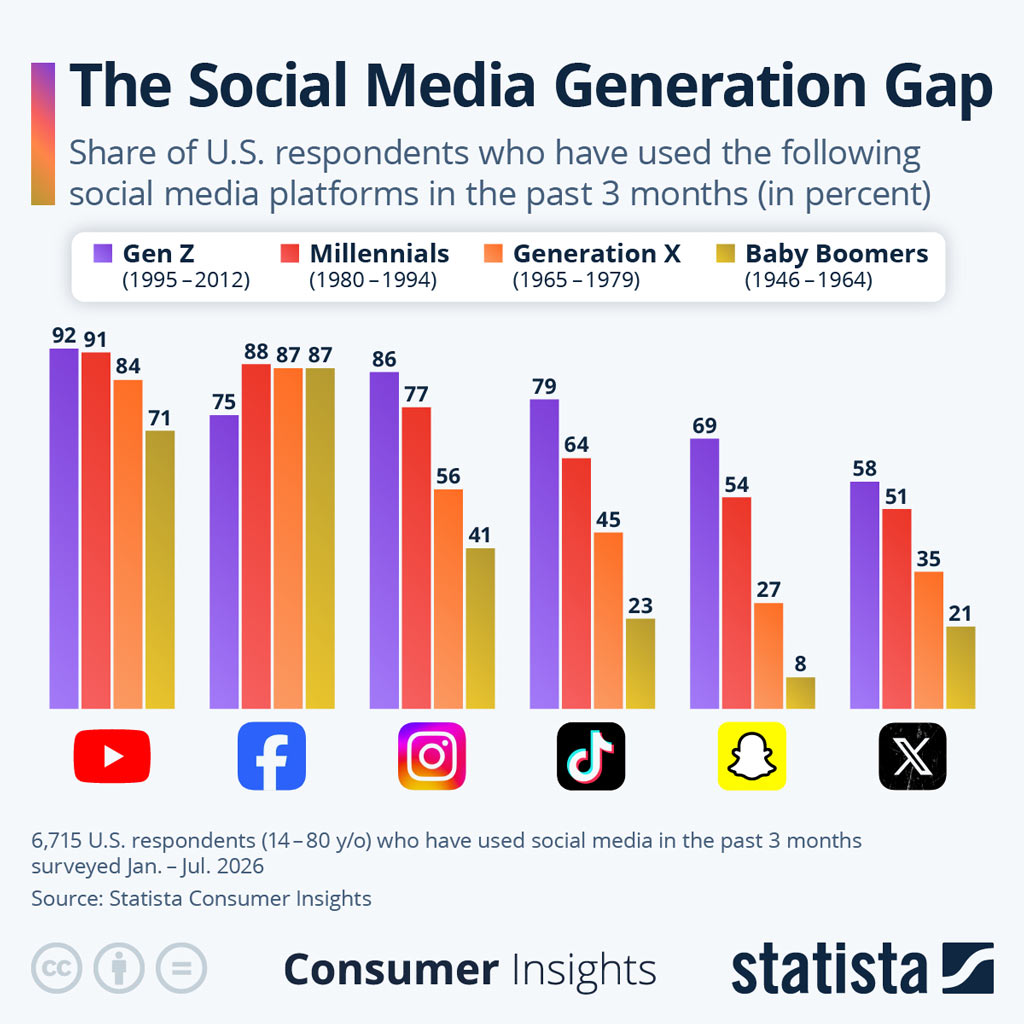 The Social Media Generation Gap