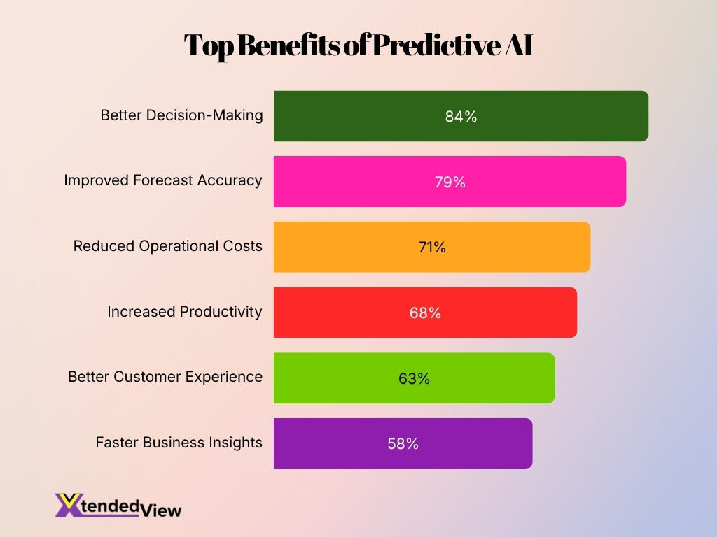 Top Benefits Of Predictive Ai
