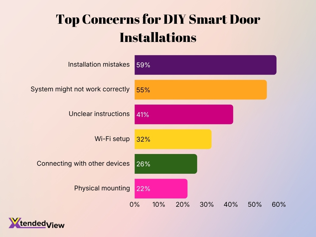 Top Concerns For Diy Smart Door Installations