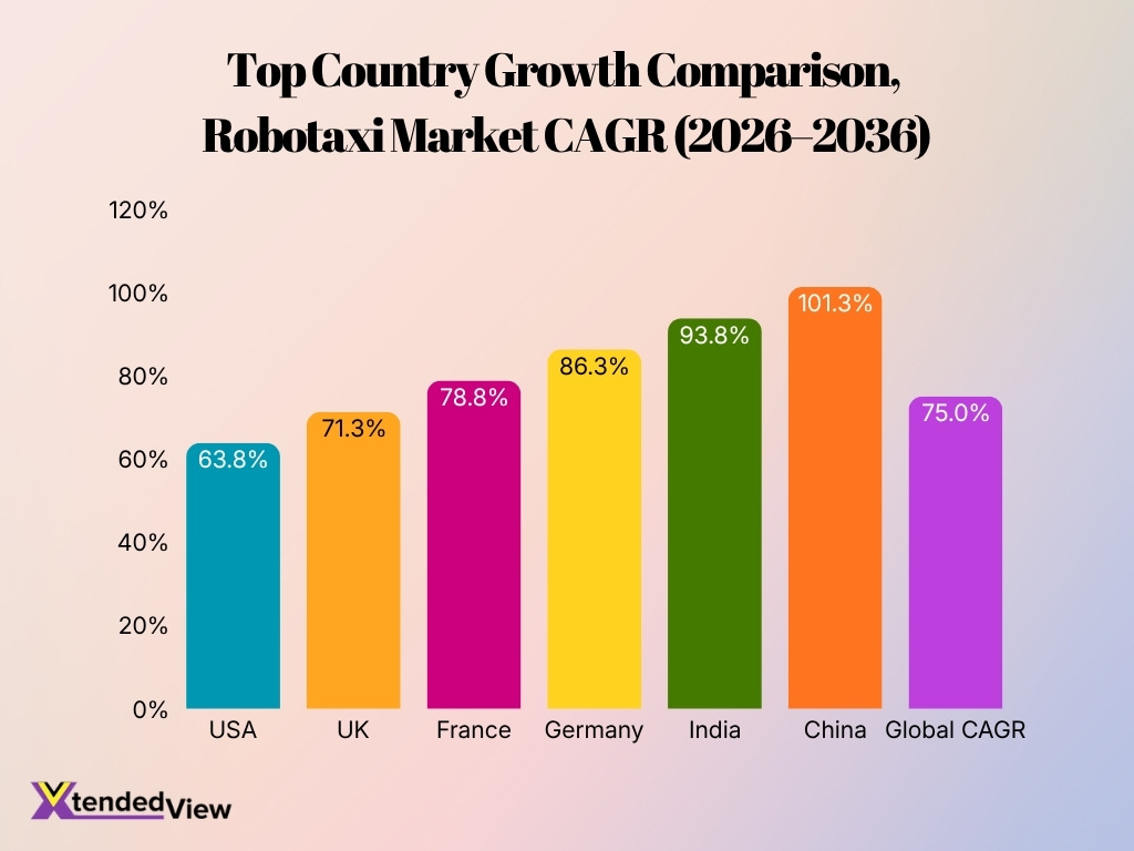 Top Country Growth Comparison Robotaxi Market Cagr 2026 2036
