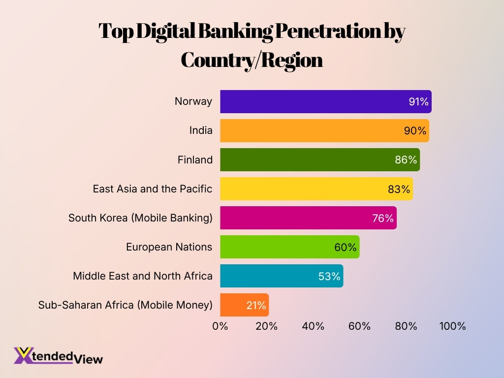 Top Digital Banking Penetration By Countryregion