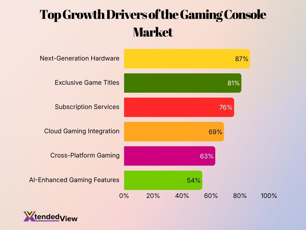 Top Growth Drivers Of The Gaming Console Market