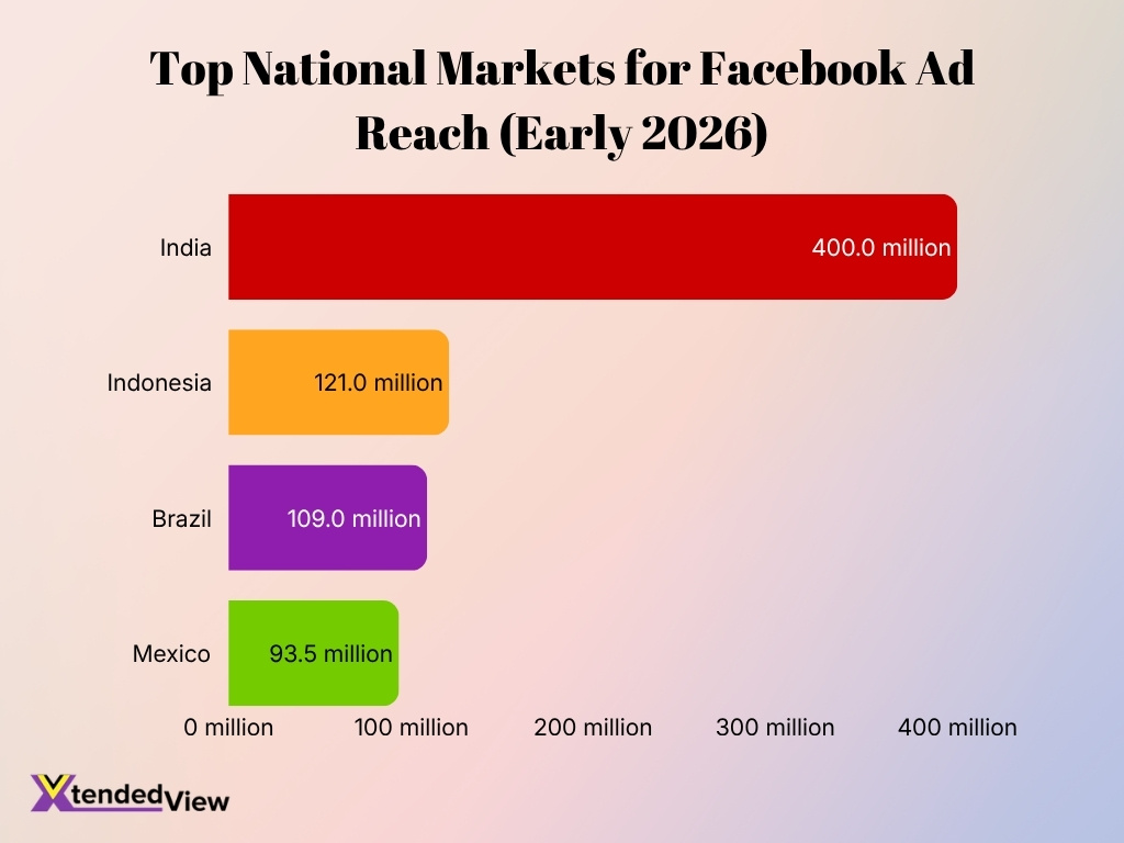 Top National Markets For Facebook Ad Reach Early 2026