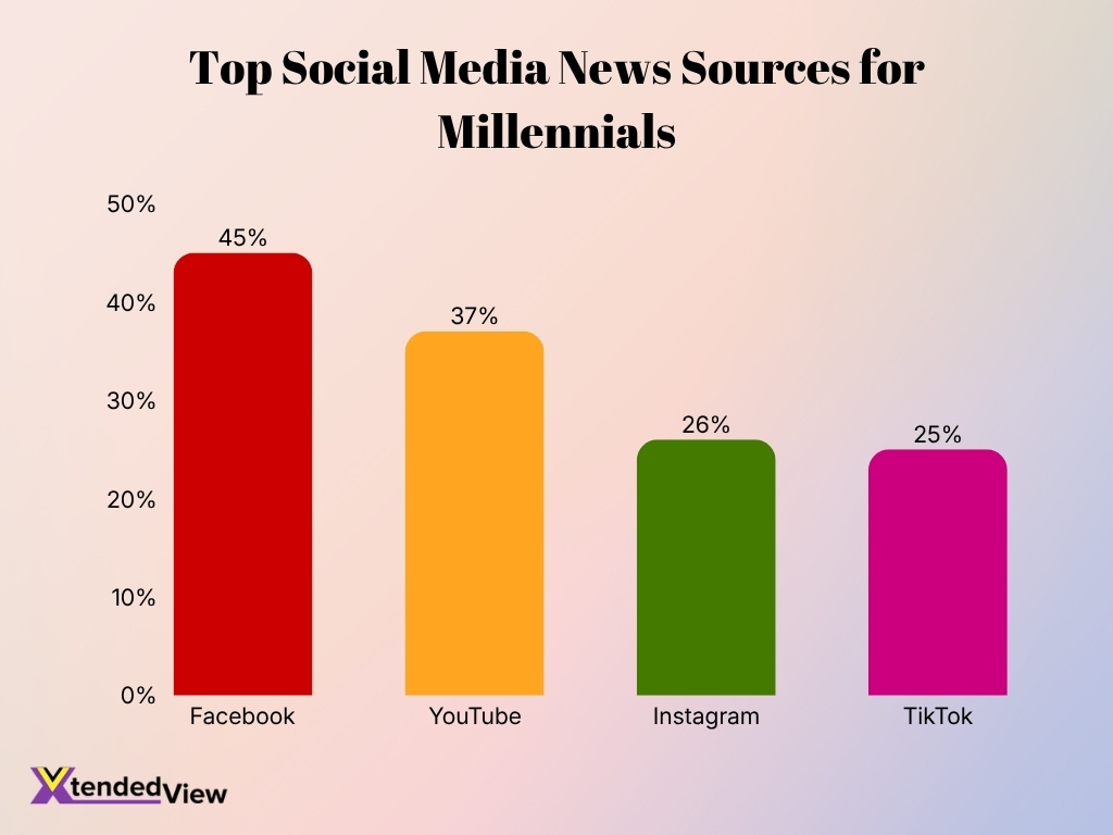 Top Social Media News Sources For Millennials
