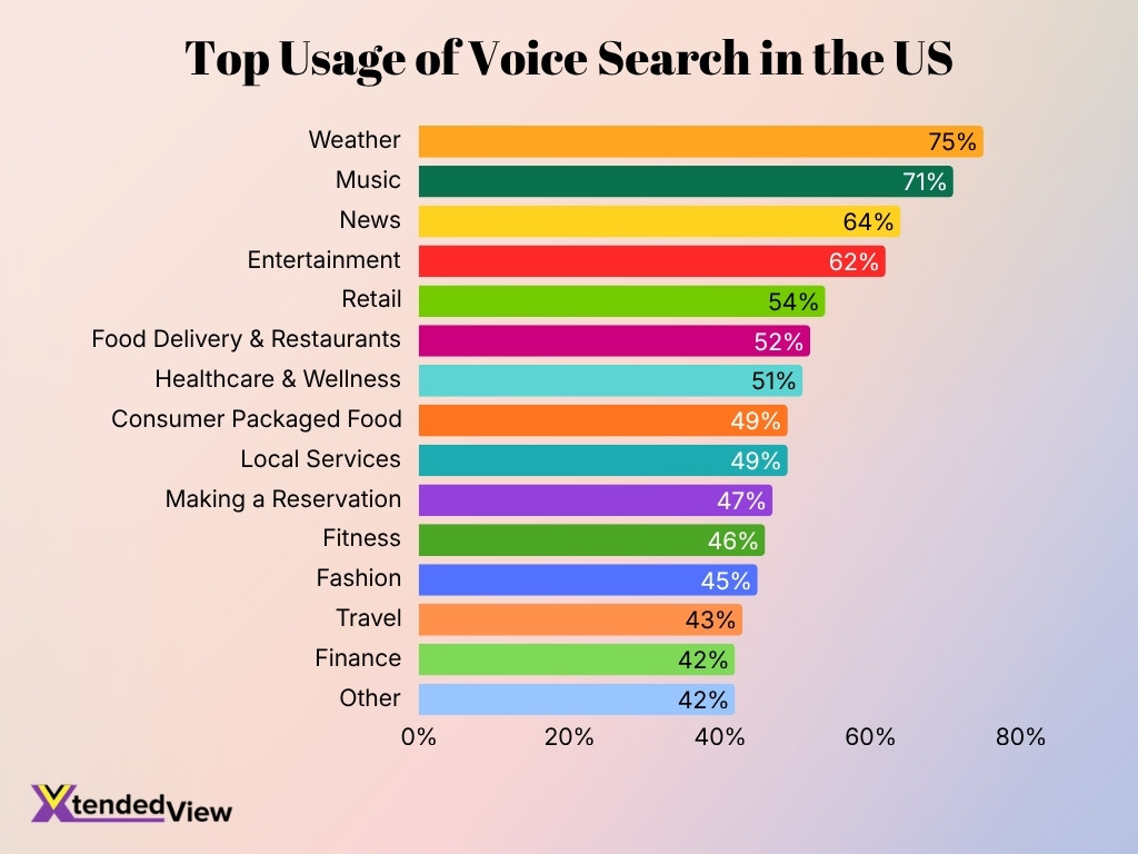 Top Usage Of Voice Search In The Us
