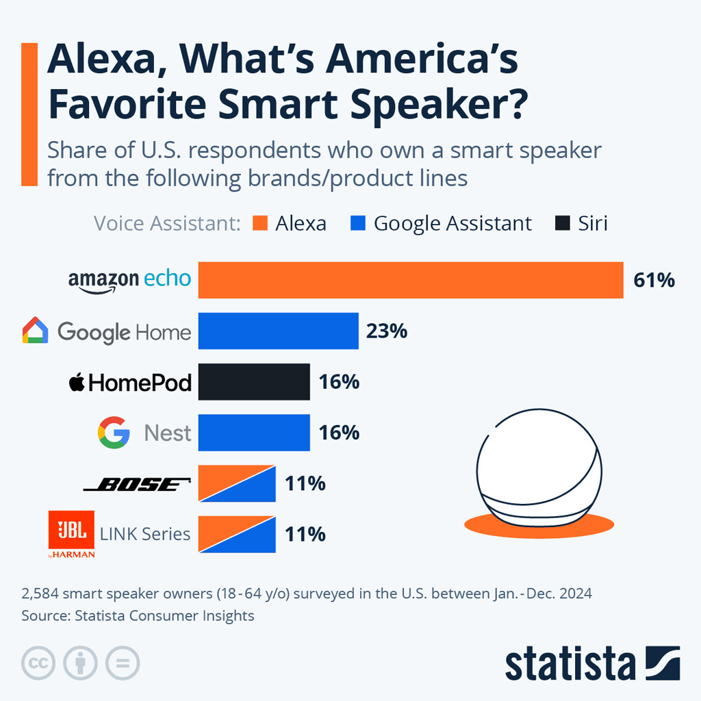 U S Smart Speaker Ownership By Brand