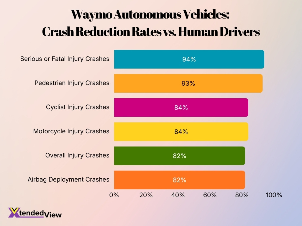 Waymo Autonomous Vehicles Crash Reduction Rates Vs Human Drivers