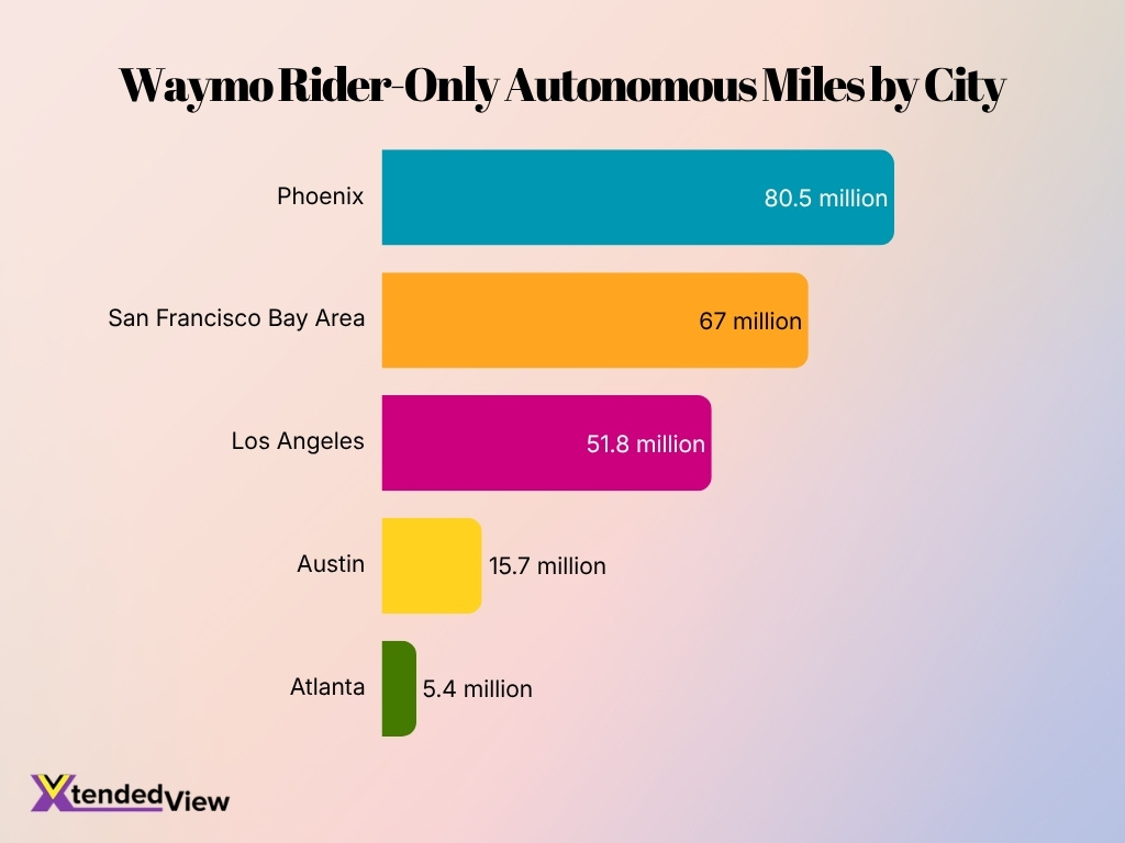 Waymo Rider Only Autonomous Miles By City