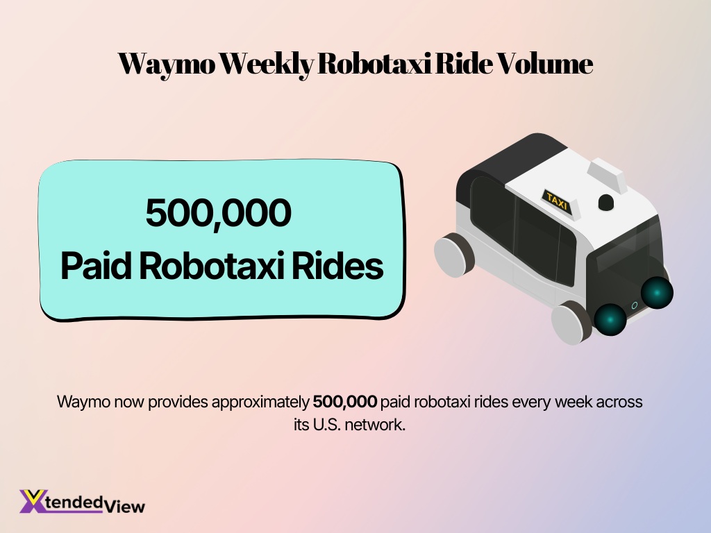 Waymo Weekly Robotaxi Ride Volume