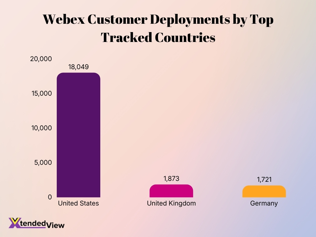 Webex Customer Deployments By Top Tracked Countries