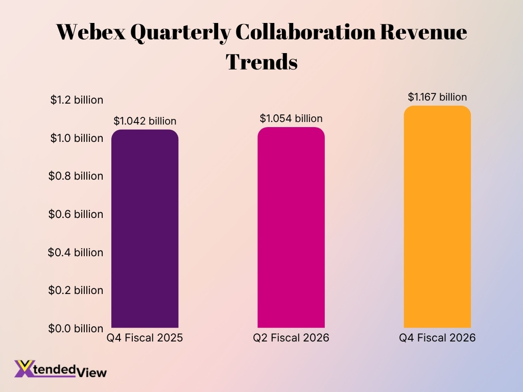 Webex Quarterly Collaboration Revenue Trends