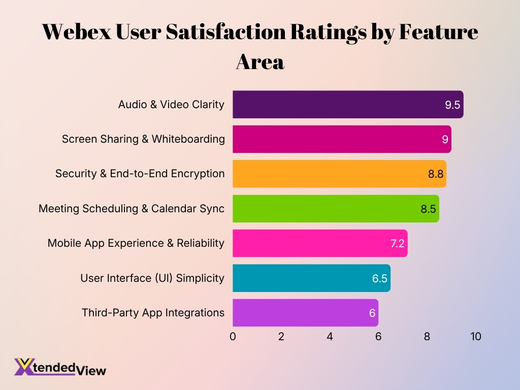 Webex User Satisfaction Ratings By Feature Area