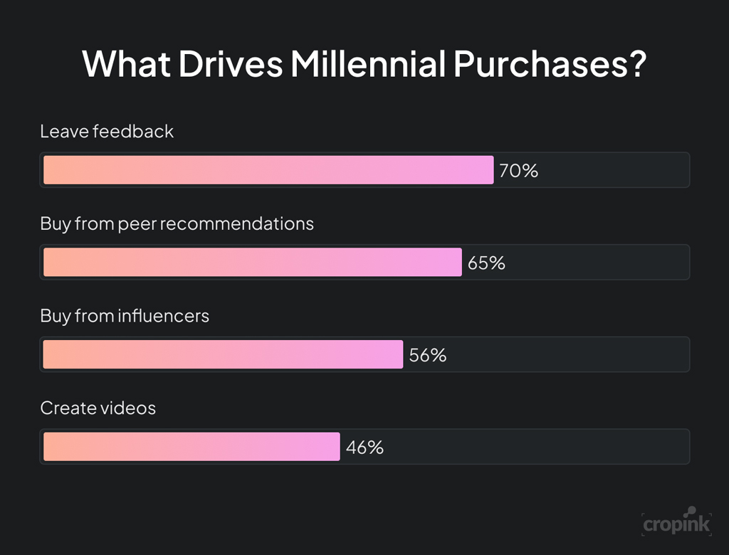 What Drives Millennial Purchases