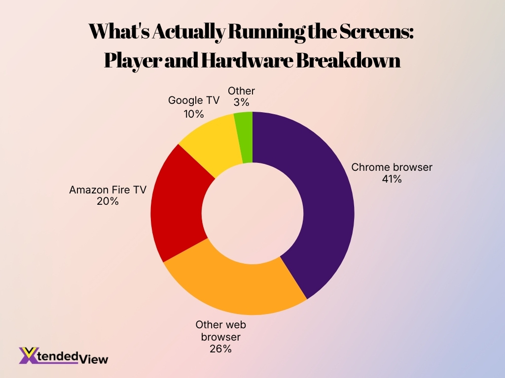 Whats Actually Running The Screens Player And Hardware Breakdown