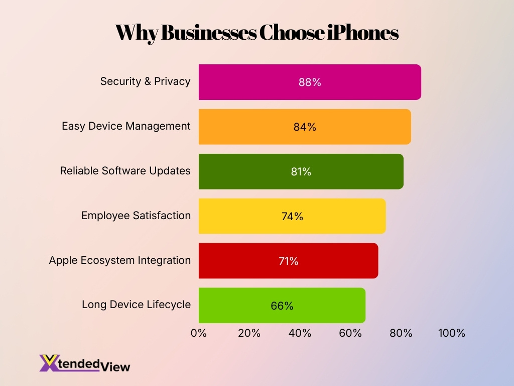 Why Businesses Choose Iphones