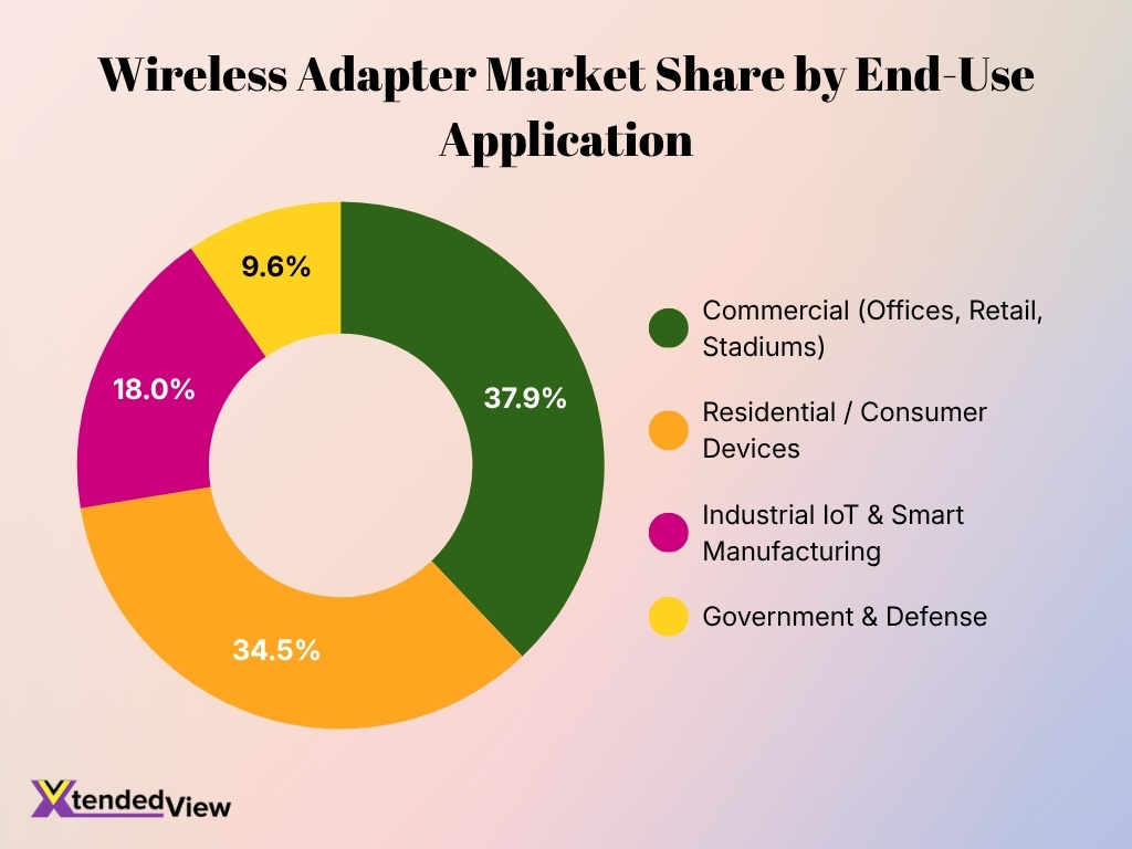 Wireless Adapter Market Share By End Use Application