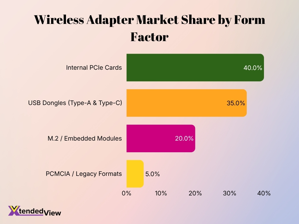 Wireless Adapter Market Share By Form Factor