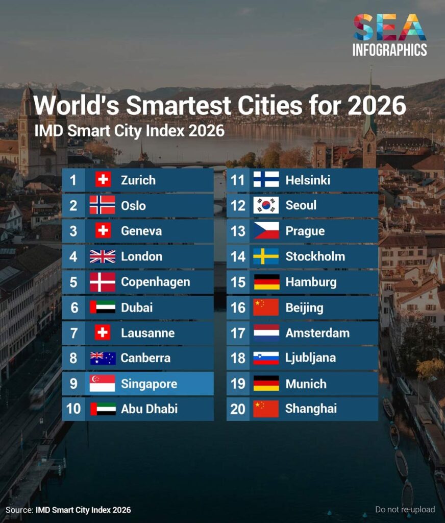Worlds Smartest Cities