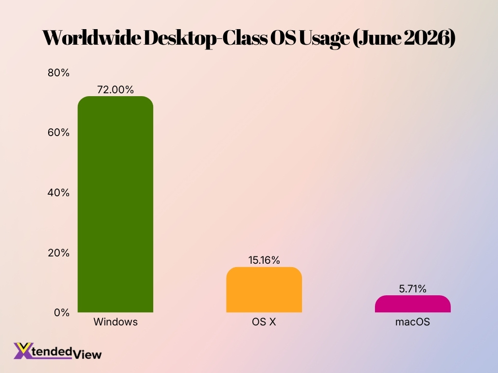 Worldwide Desktop Class Os Usage June 2026