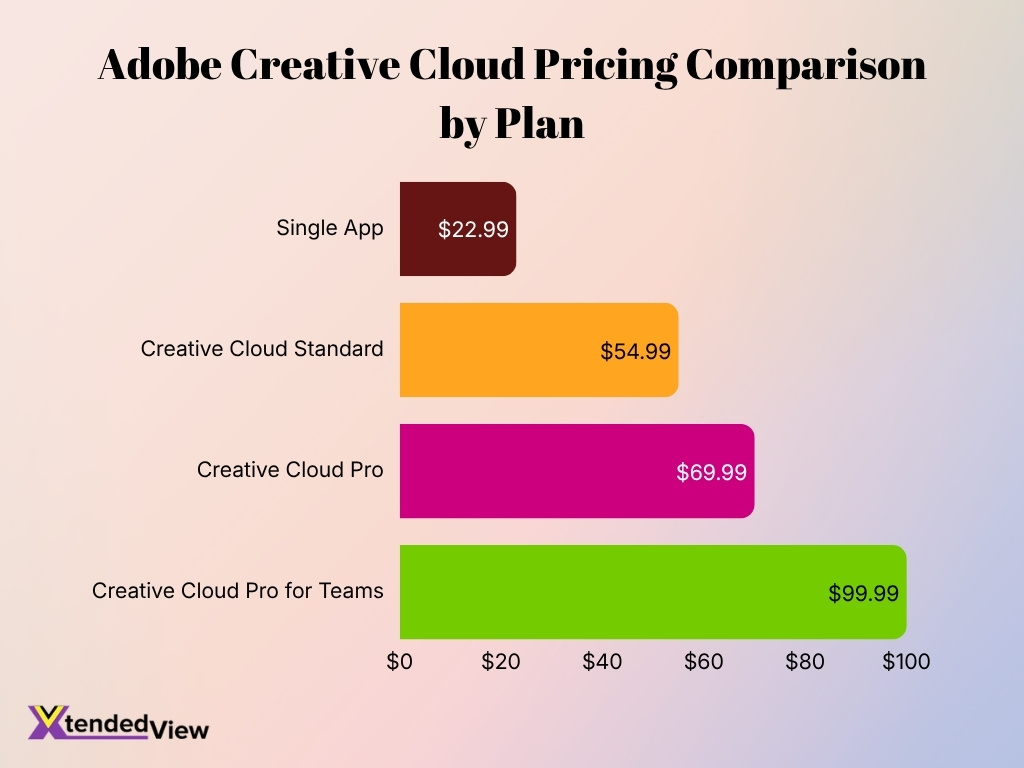 Adobe Creative Cloud Pricing Comparison By Plan