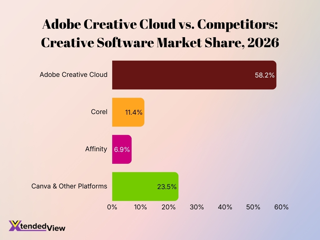 Adobe Creative Cloud Vs Competitors Creative Software Market Share 2026