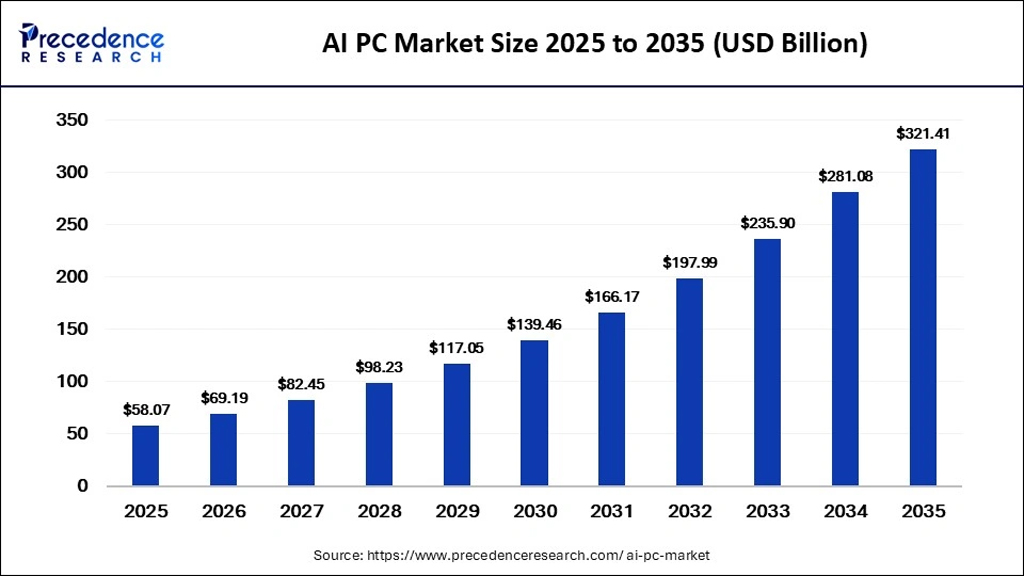 Ai Pc Market Size