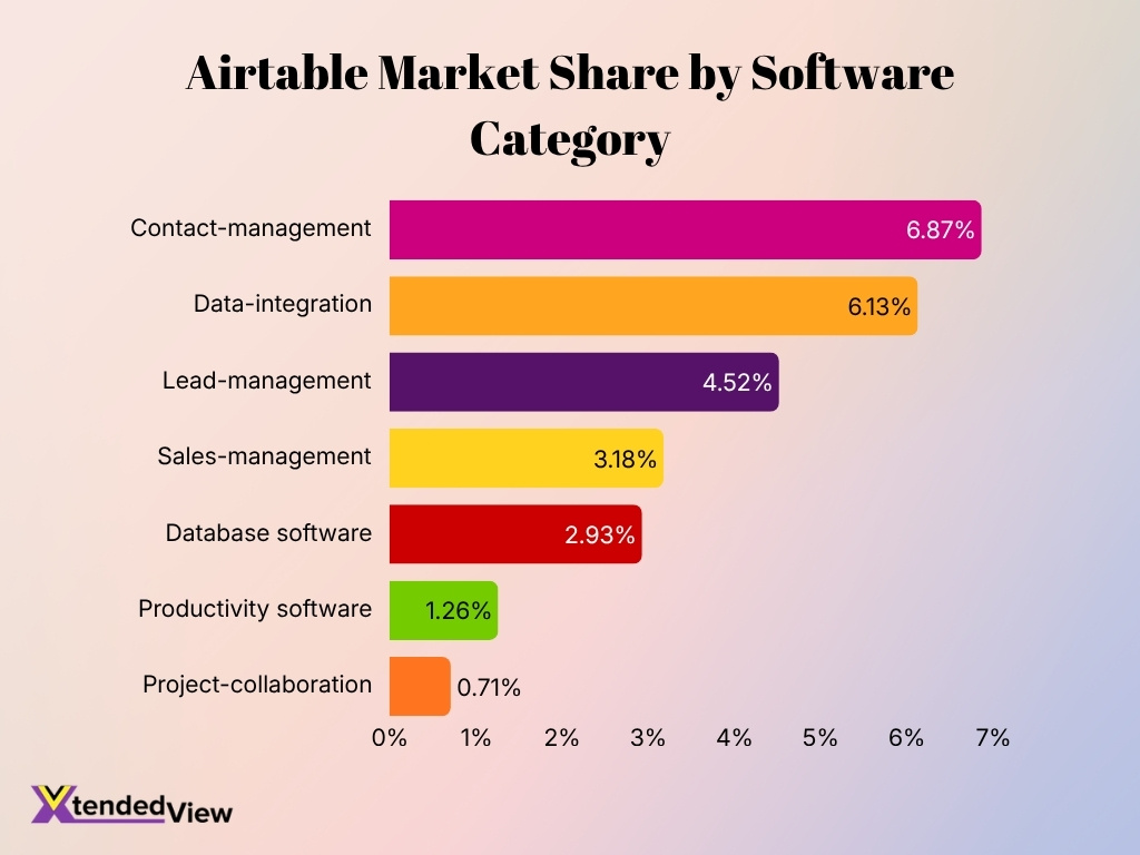 Airtable Market Share By Software Category