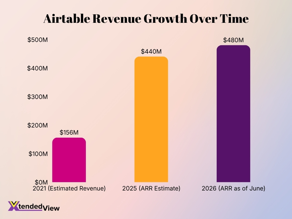 Airtable Revenue Growth Over Time