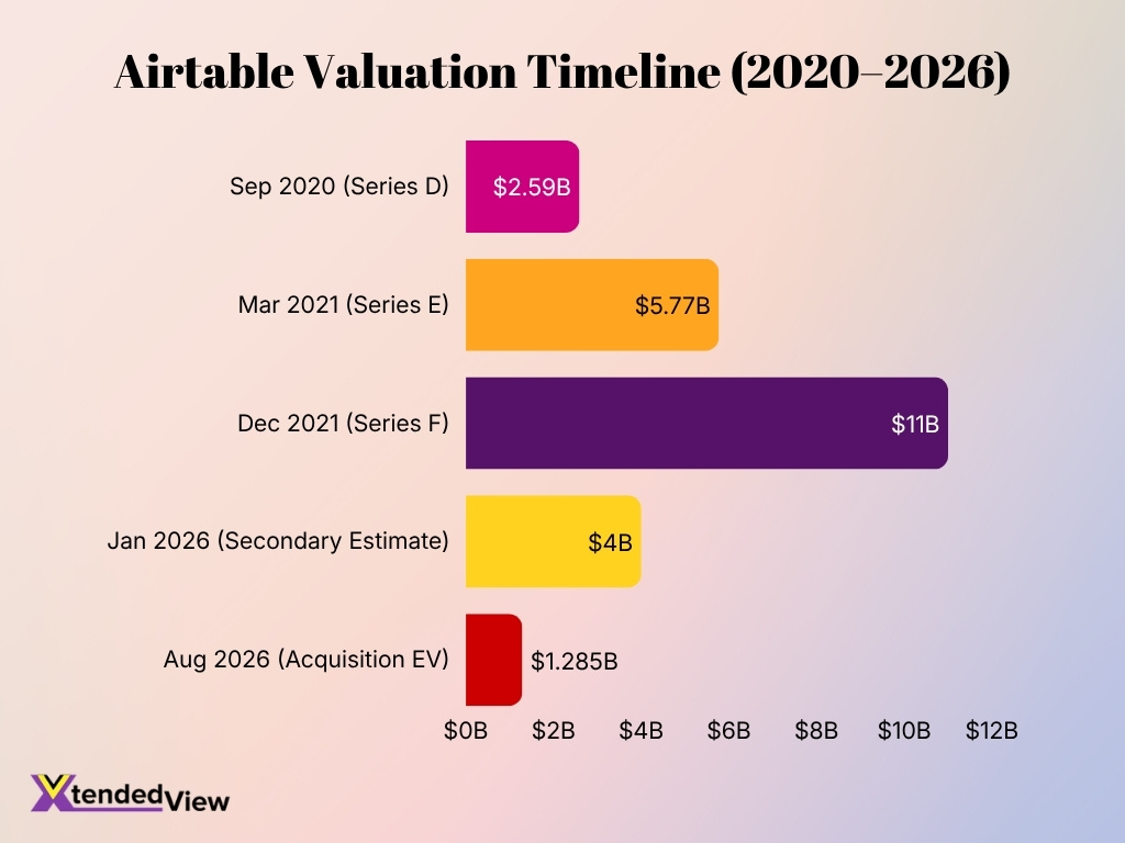 Airtable Valuation Timeline 2020 2026