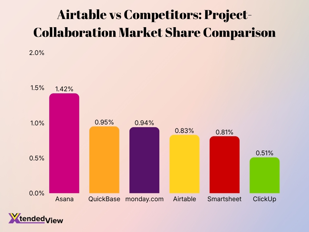 Airtable Vs Competitors Project Collaboration Market Share Comparison
